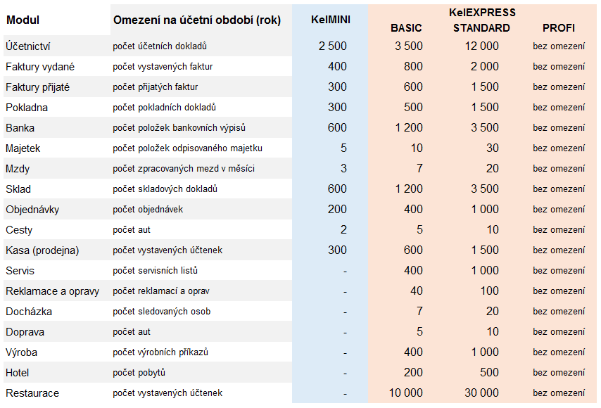 Omezení programů KelMINI a KelEXPRESS