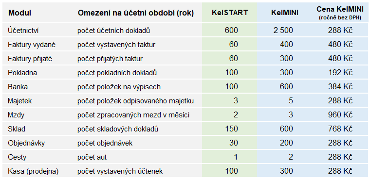Omezení programů KelSTART a KelMINI